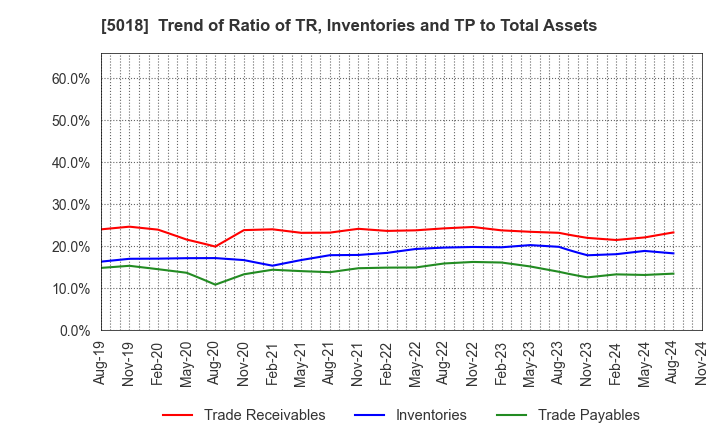 5018 MORESCO Corporation: Trend of Ratio of TR, Inventories and TP to Total Assets