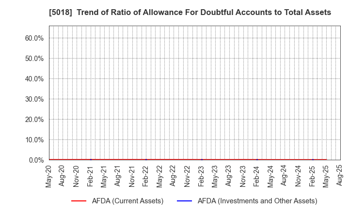 5018 MORESCO Corporation: Trend of Ratio of Allowance For Doubtful Accounts to Total Assets