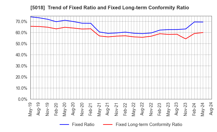 5018 MORESCO Corporation: Trend of Fixed Ratio and Fixed Long-term Conformity Ratio