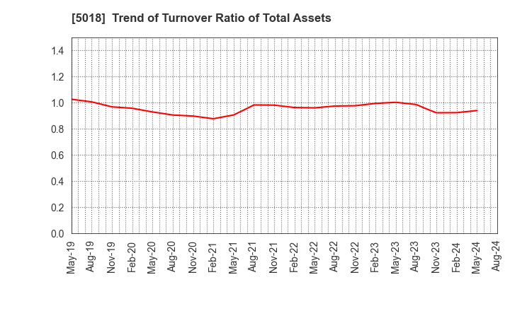 5018 MORESCO Corporation: Trend of Turnover Ratio of Total Assets