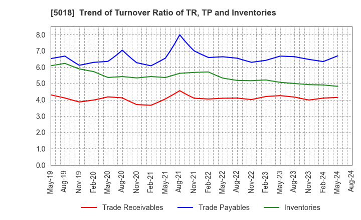 5018 MORESCO Corporation: Trend of Turnover Ratio of TR, TP and Inventories