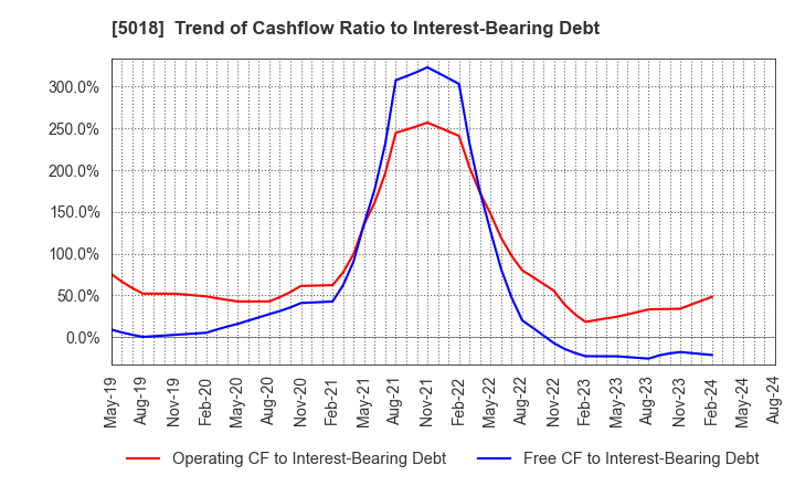 5018 MORESCO Corporation: Trend of Cashflow Ratio to Interest-Bearing Debt