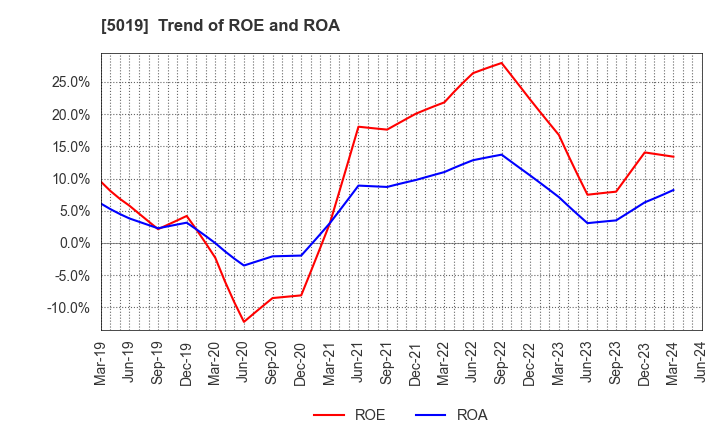 5019 Idemitsu Kosan Co.,Ltd.: Trend of ROE and ROA
