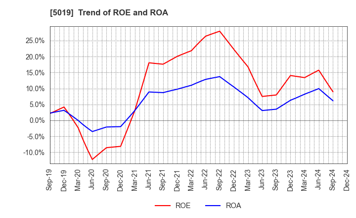 5019 Idemitsu Kosan Co.,Ltd.: Trend of ROE and ROA