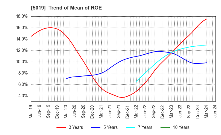 5019 Idemitsu Kosan Co.,Ltd.: Trend of Mean of ROE