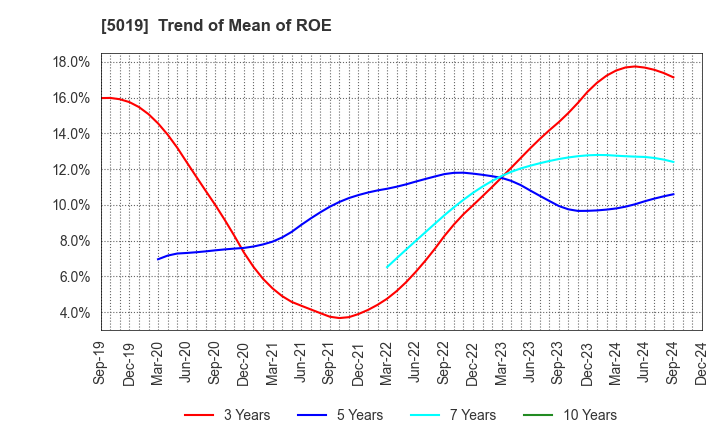 5019 Idemitsu Kosan Co.,Ltd.: Trend of Mean of ROE