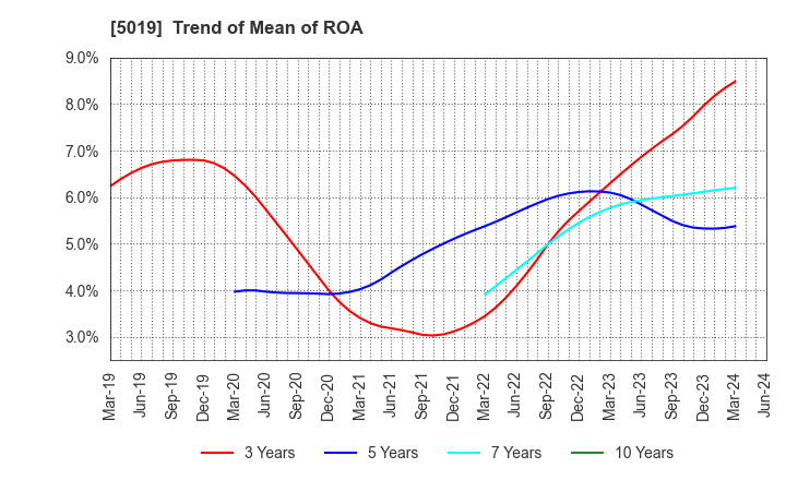 5019 Idemitsu Kosan Co.,Ltd.: Trend of Mean of ROA