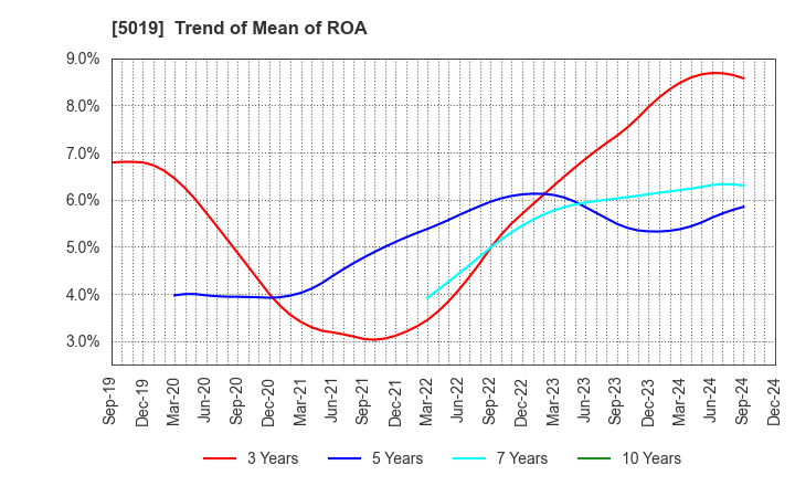 5019 Idemitsu Kosan Co.,Ltd.: Trend of Mean of ROA