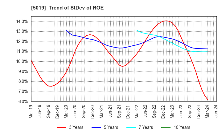 5019 Idemitsu Kosan Co.,Ltd.: Trend of StDev of ROE