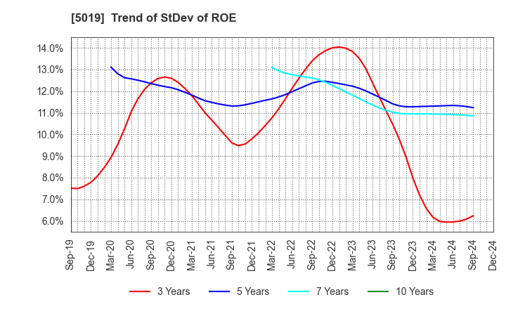 5019 Idemitsu Kosan Co.,Ltd.: Trend of StDev of ROE