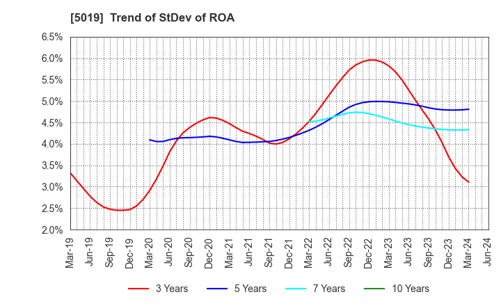5019 Idemitsu Kosan Co.,Ltd.: Trend of StDev of ROA