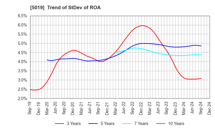 5019 Idemitsu Kosan Co.,Ltd.: Trend of StDev of ROA