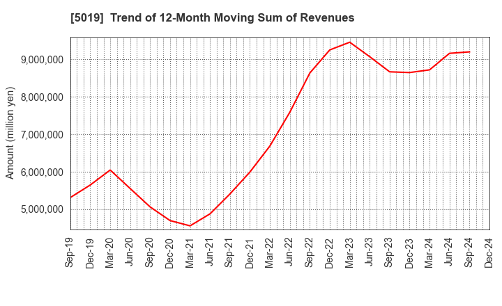 5019 Idemitsu Kosan Co.,Ltd.: Trend of 12-Month Moving Sum of Revenues