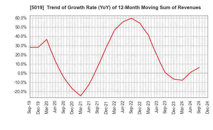 5019 Idemitsu Kosan Co.,Ltd.: Trend of Growth Rate (YoY) of 12-Month Moving Sum of Revenues