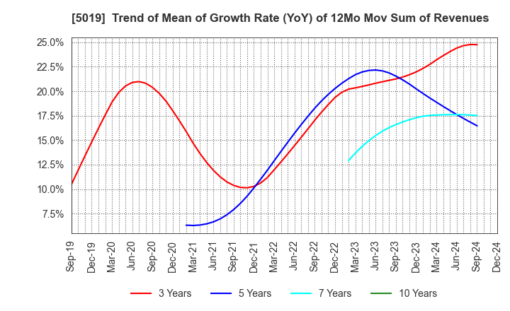 5019 Idemitsu Kosan Co.,Ltd.: Trend of Mean of Growth Rate (YoY) of 12Mo Mov Sum of Revenues