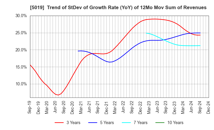 5019 Idemitsu Kosan Co.,Ltd.: Trend of StDev of Growth Rate (YoY) of 12Mo Mov Sum of Revenues