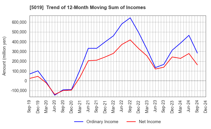 5019 Idemitsu Kosan Co.,Ltd.: Trend of 12-Month Moving Sum of Incomes