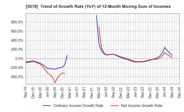 5019 Idemitsu Kosan Co.,Ltd.: Trend of Growth Rate (YoY) of 12-Month Moving Sum of Incomes