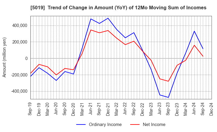 5019 Idemitsu Kosan Co.,Ltd.: Trend of Change in Amount (YoY) of 12Mo Moving Sum of Incomes