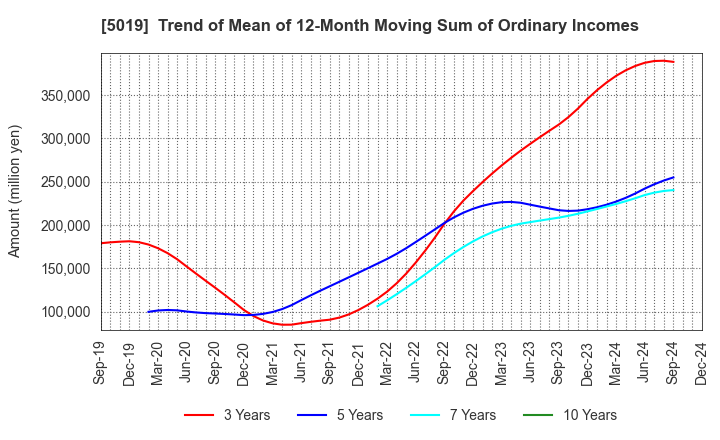 5019 Idemitsu Kosan Co.,Ltd.: Trend of Mean of 12-Month Moving Sum of Ordinary Incomes