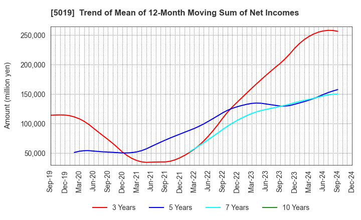 5019 Idemitsu Kosan Co.,Ltd.: Trend of Mean of 12-Month Moving Sum of Net Incomes