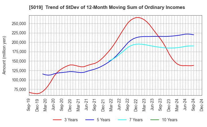 5019 Idemitsu Kosan Co.,Ltd.: Trend of StDev of 12-Month Moving Sum of Ordinary Incomes