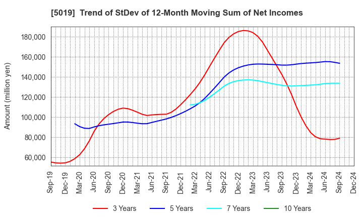 5019 Idemitsu Kosan Co.,Ltd.: Trend of StDev of 12-Month Moving Sum of Net Incomes