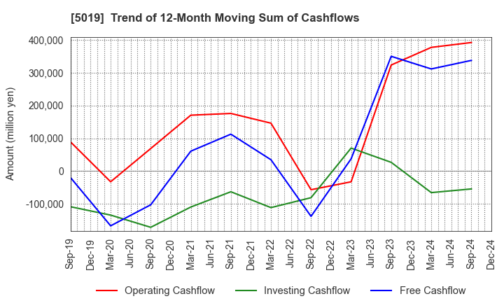 5019 Idemitsu Kosan Co.,Ltd.: Trend of 12-Month Moving Sum of Cashflows