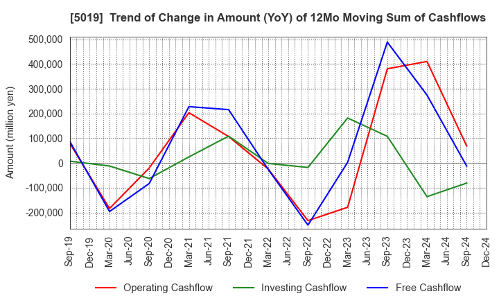 5019 Idemitsu Kosan Co.,Ltd.: Trend of Change in Amount (YoY) of 12Mo Moving Sum of Cashflows