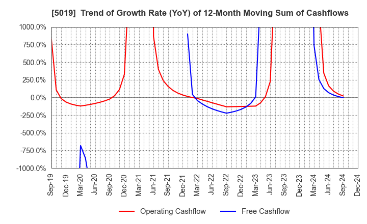 5019 Idemitsu Kosan Co.,Ltd.: Trend of Growth Rate (YoY) of 12-Month Moving Sum of Cashflows