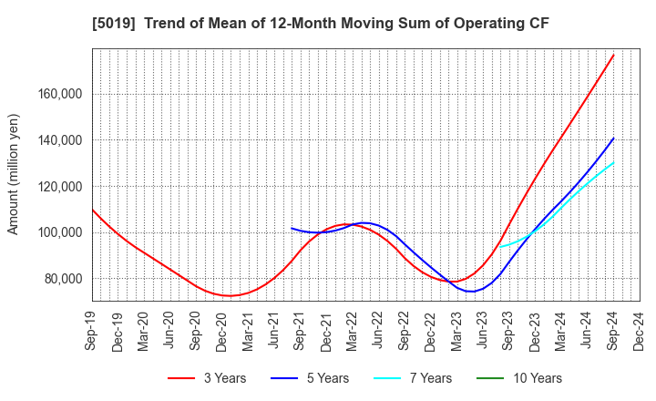 5019 Idemitsu Kosan Co.,Ltd.: Trend of Mean of 12-Month Moving Sum of Operating CF