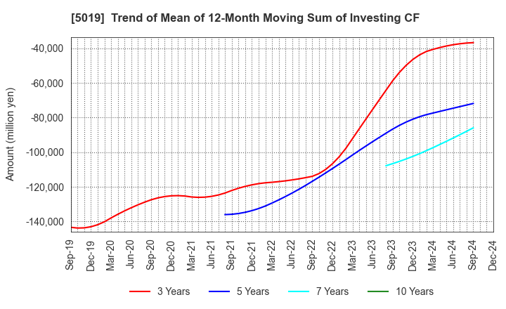 5019 Idemitsu Kosan Co.,Ltd.: Trend of Mean of 12-Month Moving Sum of Investing CF