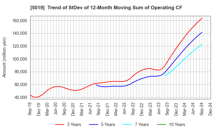 5019 Idemitsu Kosan Co.,Ltd.: Trend of StDev of 12-Month Moving Sum of Operating CF