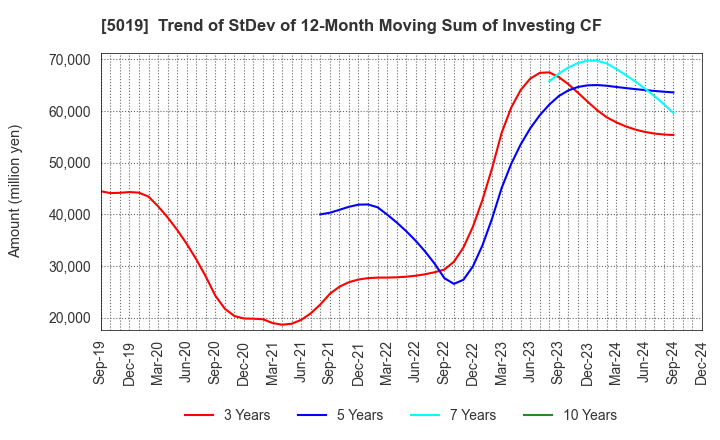 5019 Idemitsu Kosan Co.,Ltd.: Trend of StDev of 12-Month Moving Sum of Investing CF