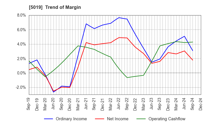 5019 Idemitsu Kosan Co.,Ltd.: Trend of Margin