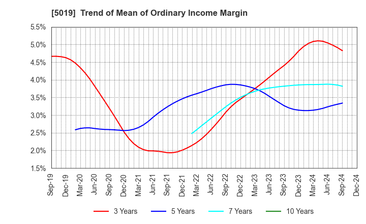 5019 Idemitsu Kosan Co.,Ltd.: Trend of Mean of Ordinary Income Margin