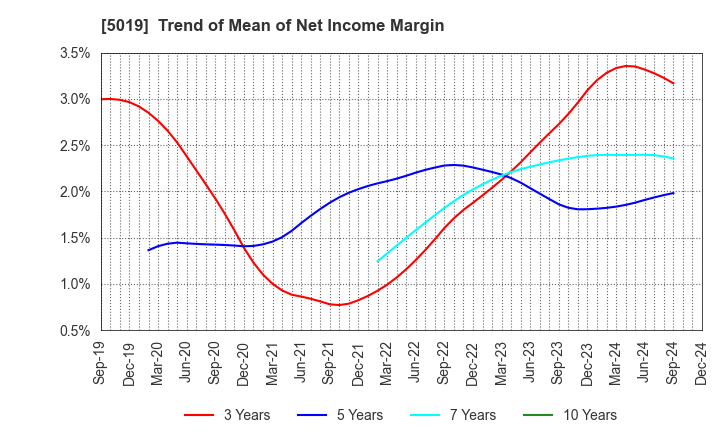 5019 Idemitsu Kosan Co.,Ltd.: Trend of Mean of Net Income Margin