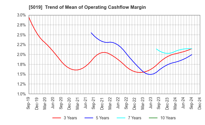 5019 Idemitsu Kosan Co.,Ltd.: Trend of Mean of Operating Cashflow Margin