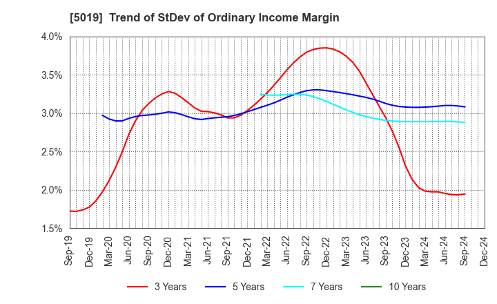 5019 Idemitsu Kosan Co.,Ltd.: Trend of StDev of Ordinary Income Margin