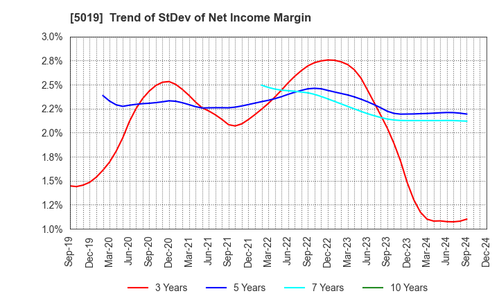 5019 Idemitsu Kosan Co.,Ltd.: Trend of StDev of Net Income Margin