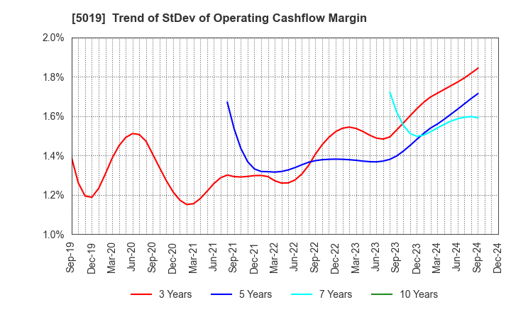 5019 Idemitsu Kosan Co.,Ltd.: Trend of StDev of Operating Cashflow Margin