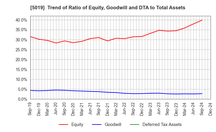 5019 Idemitsu Kosan Co.,Ltd.: Trend of Ratio of Equity, Goodwill and DTA to Total Assets