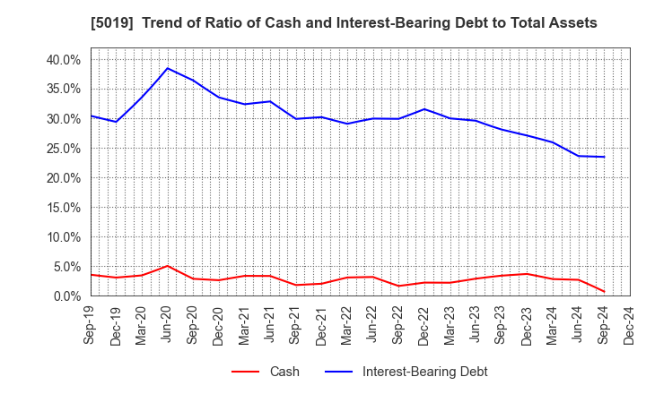 5019 Idemitsu Kosan Co.,Ltd.: Trend of Ratio of Cash and Interest-Bearing Debt to Total Assets