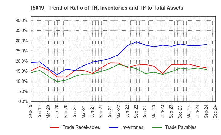 5019 Idemitsu Kosan Co.,Ltd.: Trend of Ratio of TR, Inventories and TP to Total Assets