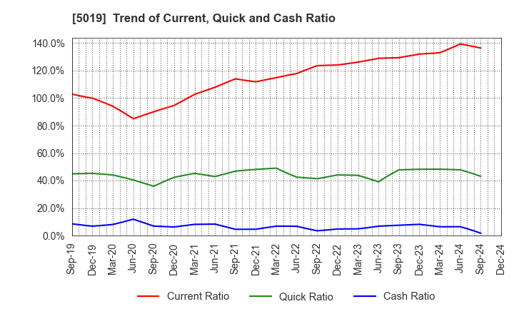 5019 Idemitsu Kosan Co.,Ltd.: Trend of Current, Quick and Cash Ratio