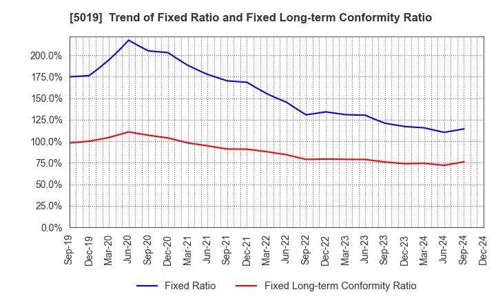 5019 Idemitsu Kosan Co.,Ltd.: Trend of Fixed Ratio and Fixed Long-term Conformity Ratio