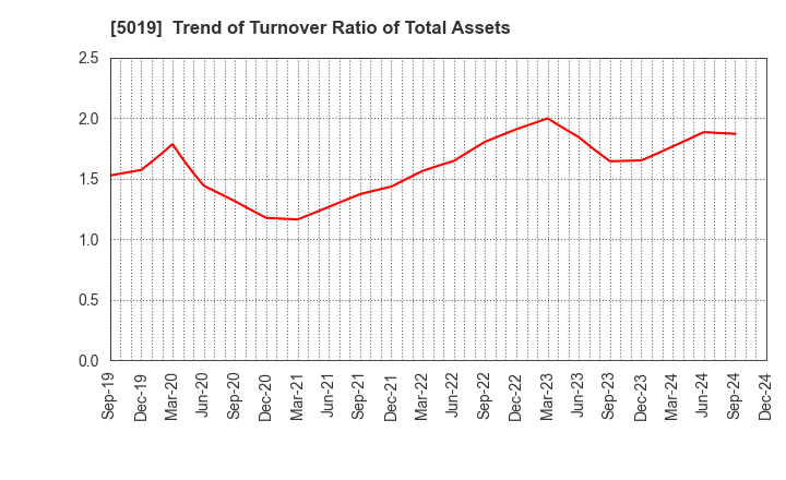 5019 Idemitsu Kosan Co.,Ltd.: Trend of Turnover Ratio of Total Assets