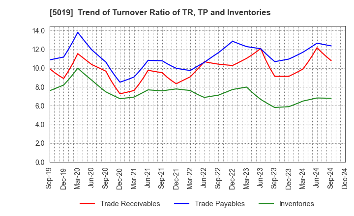 5019 Idemitsu Kosan Co.,Ltd.: Trend of Turnover Ratio of TR, TP and Inventories