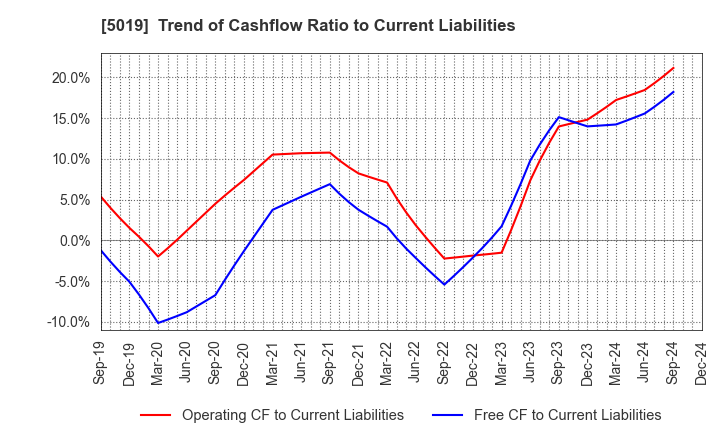 5019 Idemitsu Kosan Co.,Ltd.: Trend of Cashflow Ratio to Current Liabilities