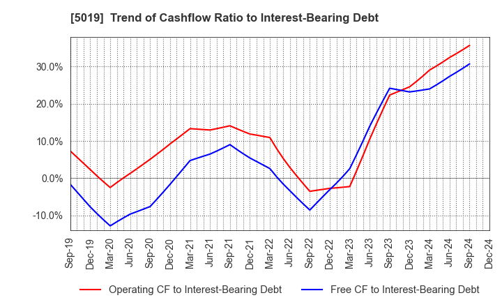 5019 Idemitsu Kosan Co.,Ltd.: Trend of Cashflow Ratio to Interest-Bearing Debt